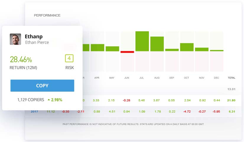 eToro CopyTrader Review