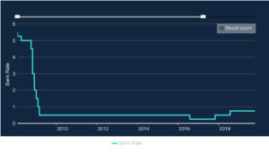 Bank of England Bank Rate chart