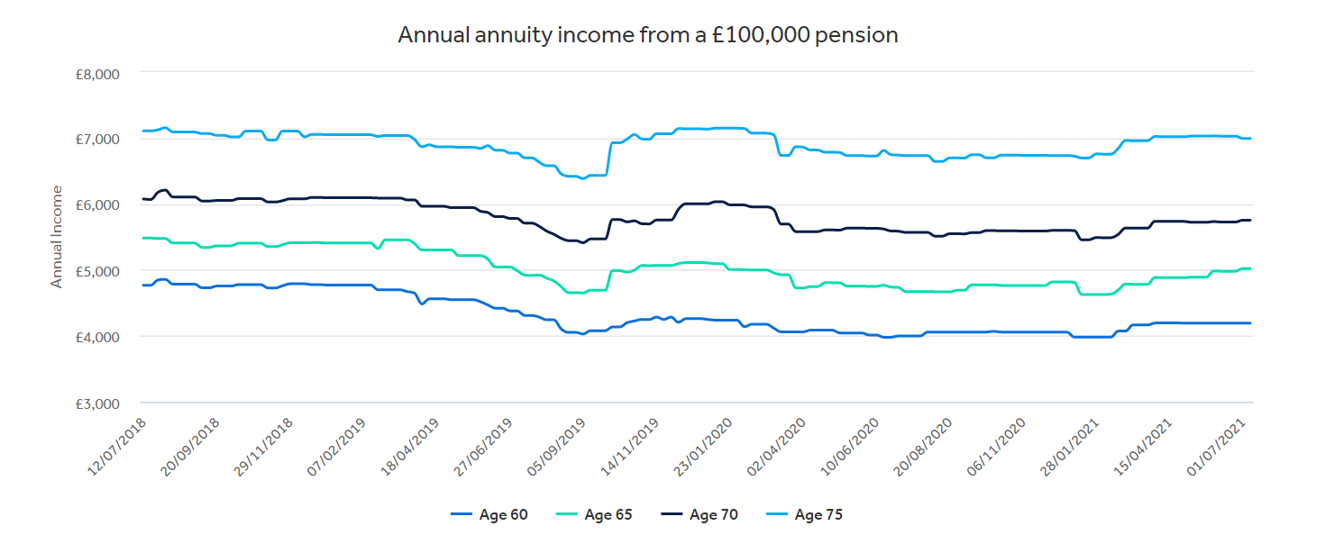 Annual annuity income from a £100,000 pension