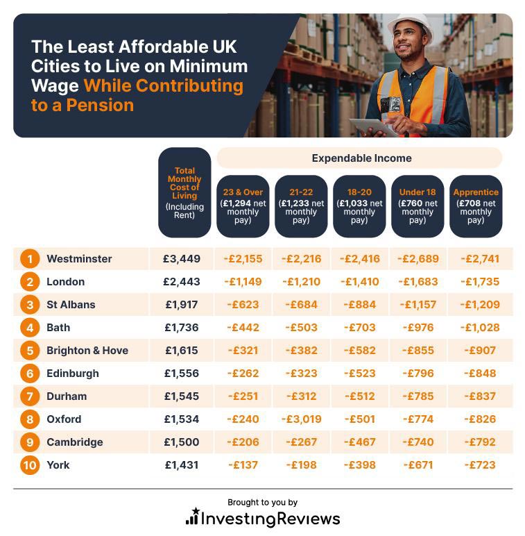 The Least Affordable UK Cities to Live on Minimum Wage While Contributing to a Pension