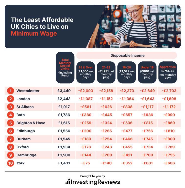 The Least Affordable UK Cities to Live on Minimum Wage