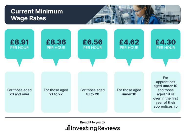 Current minimum wage rates