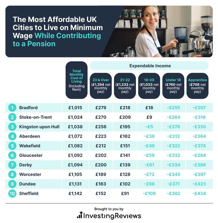 The Most Affordable UK Cities to Live on Minimum Wage While Contributing to a Pension