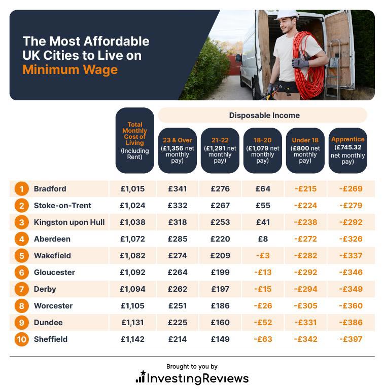 The most affordable UK Cities to live on minimum wage
