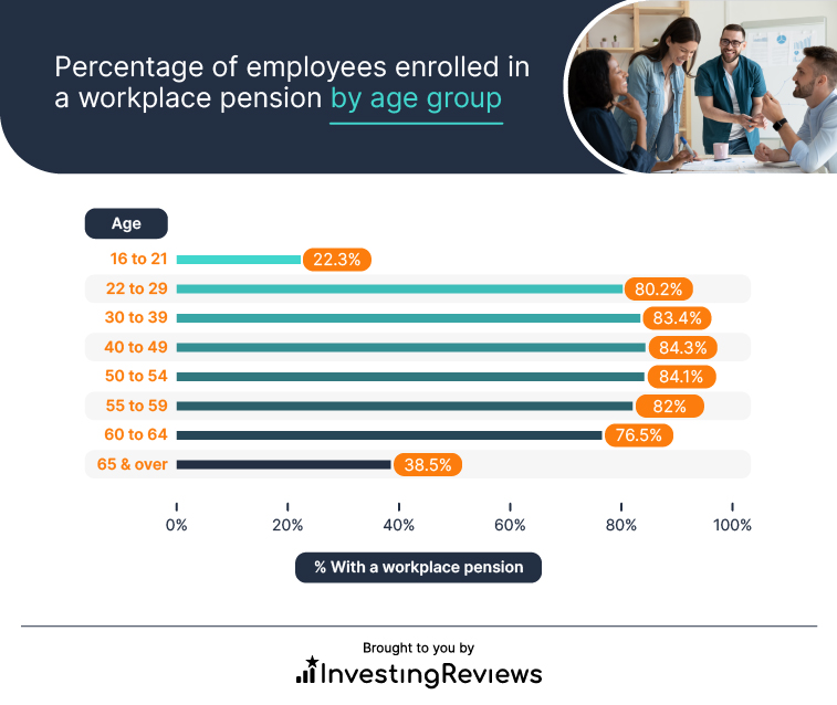 Percentage of employees enrolled in a workplace pension by age group