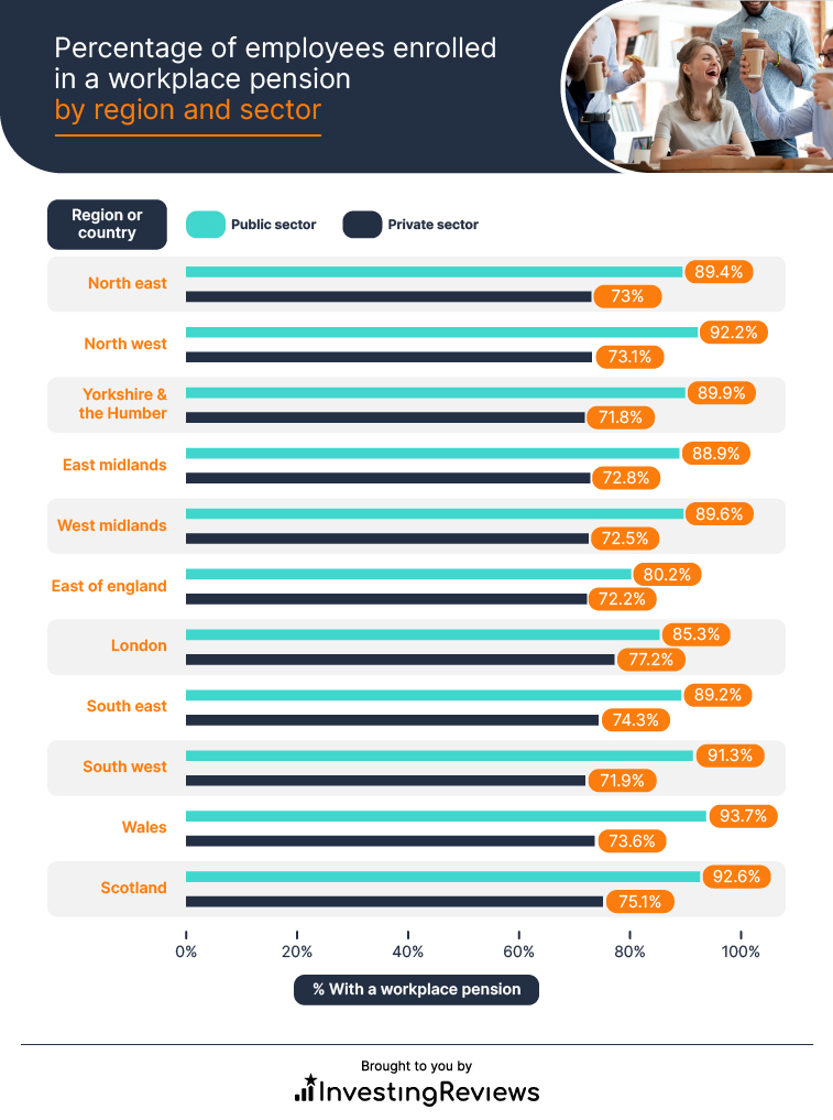 Percentage of employees enrolled in a workplace pension by region and sector