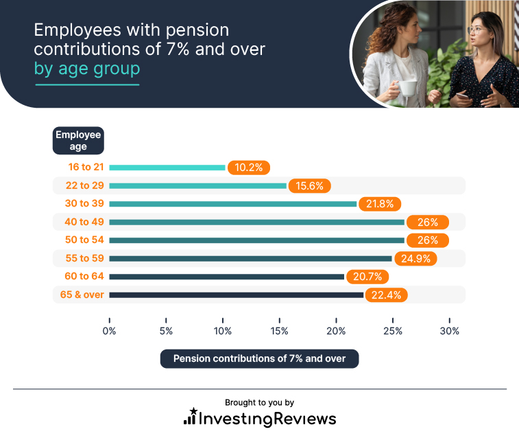 Employees with pension contributions of 7% and over by age group