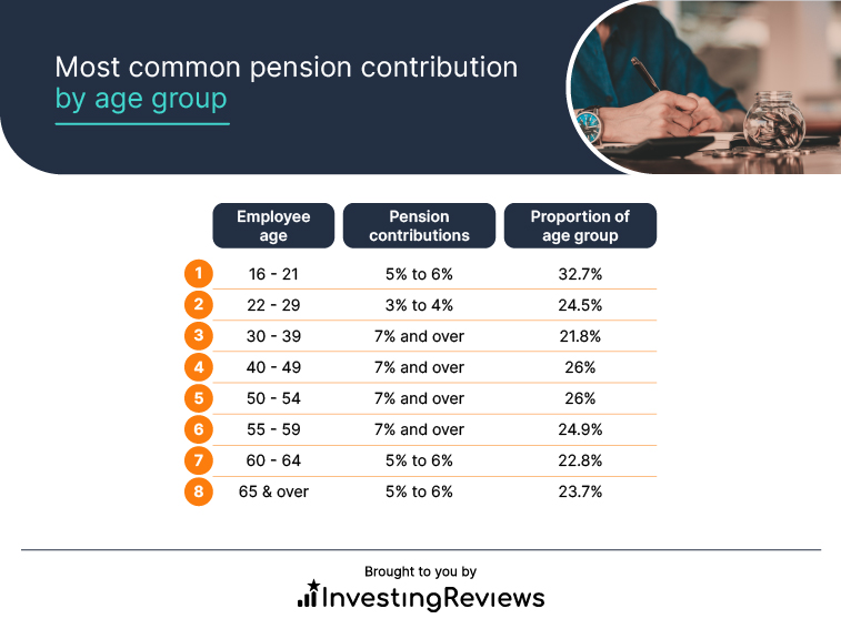 Most common pension contribution by age group