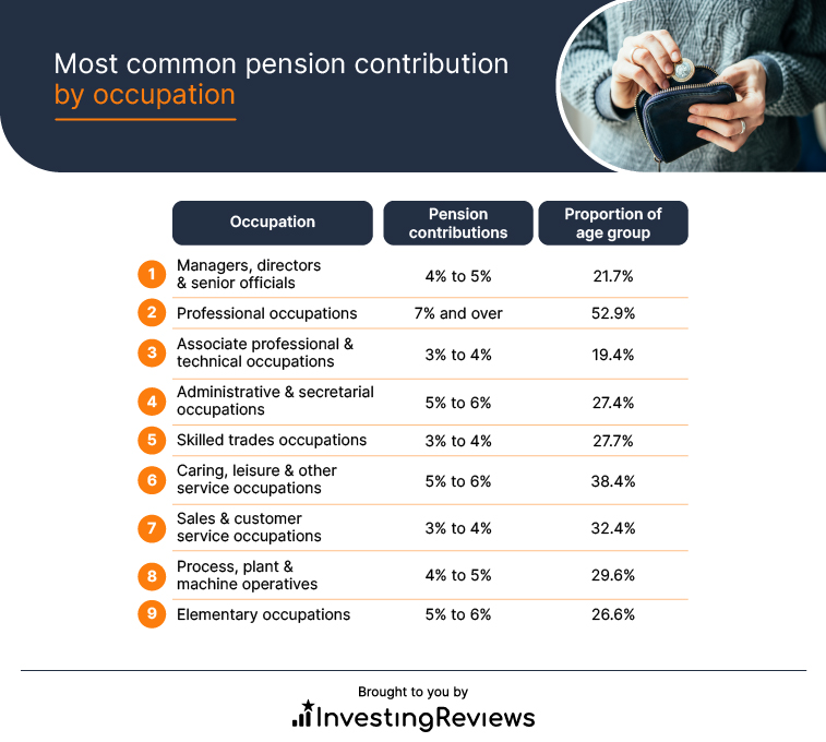 Most common pension contribution by occupation