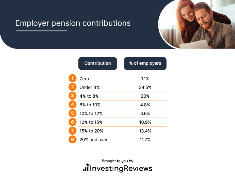 Employer pension contributions