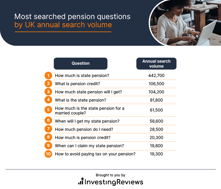 Most searched pension questions by UK annual search volume