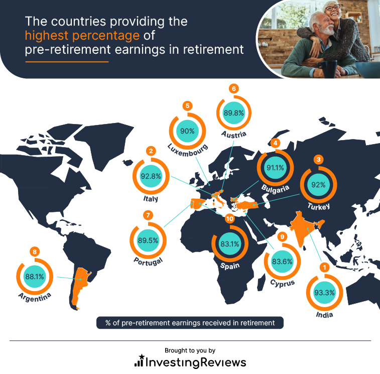 The countries providing the highest percentage of pre-retirement earnings in retirement