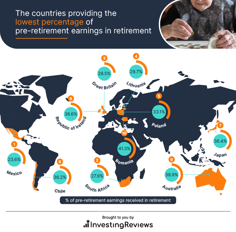 The countries providing the lowest percentage of pre-retirement earnings in retirement