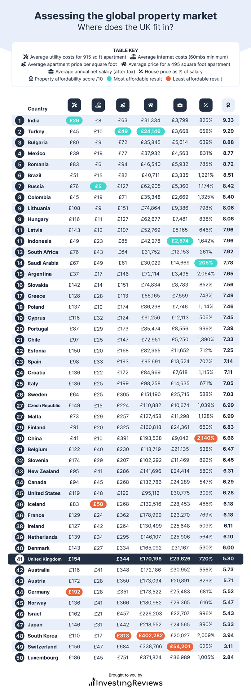 Assessing the global property market full table