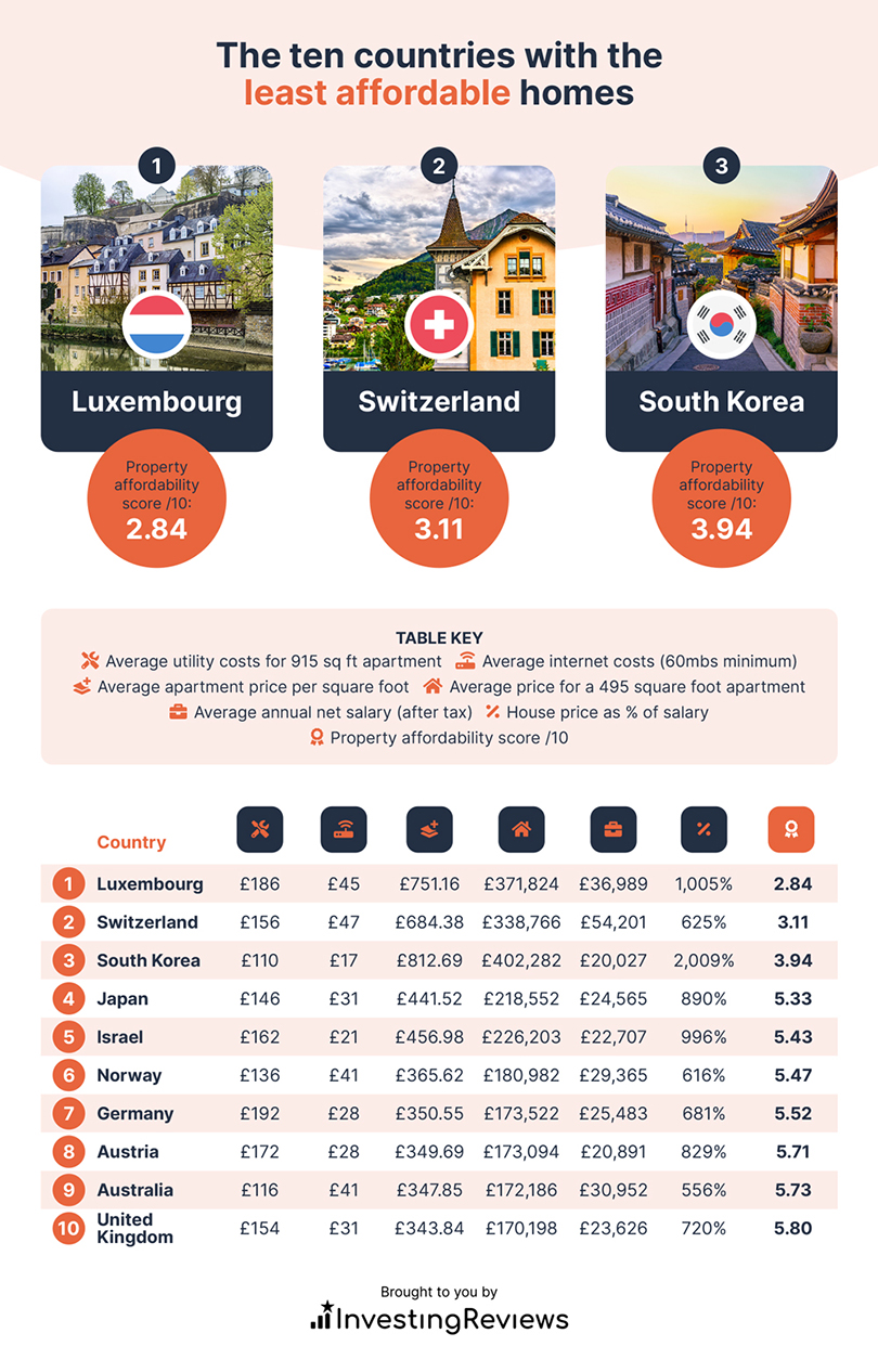 10 countries with least affordable homes