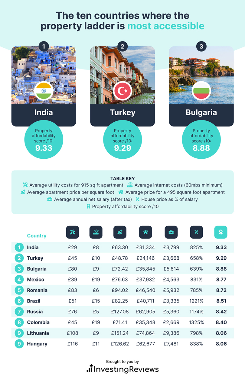 Top 10 countries where the property ladder is most accessible