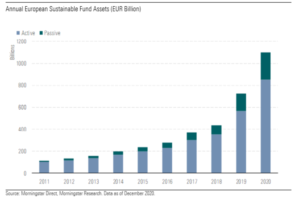 Annual European Sustainable Fund Assets