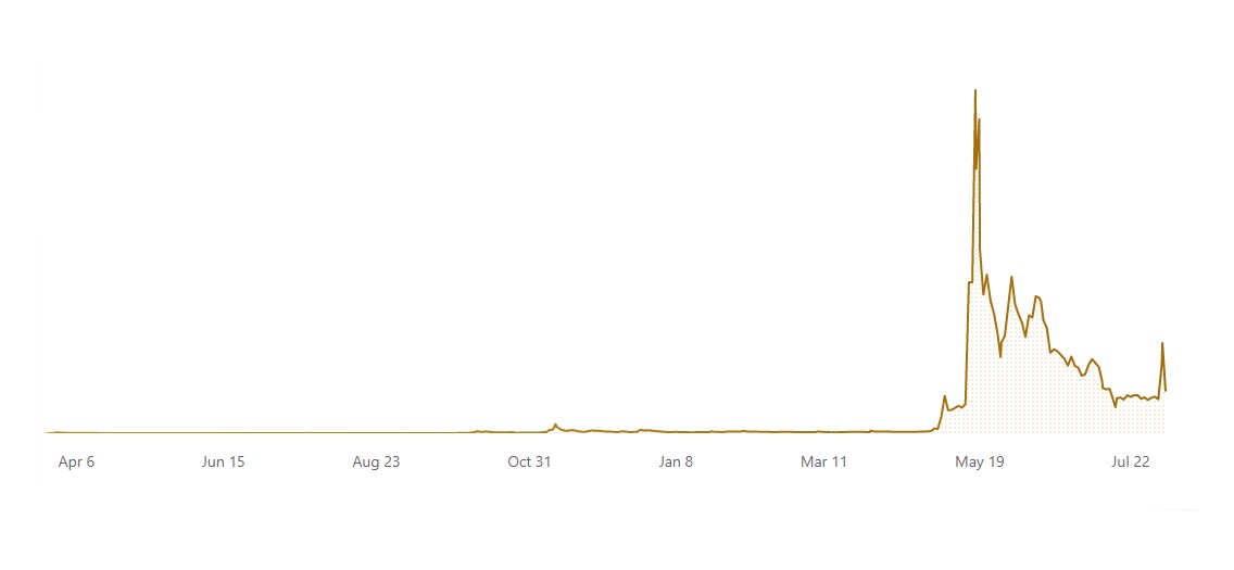 Dogecoin graph