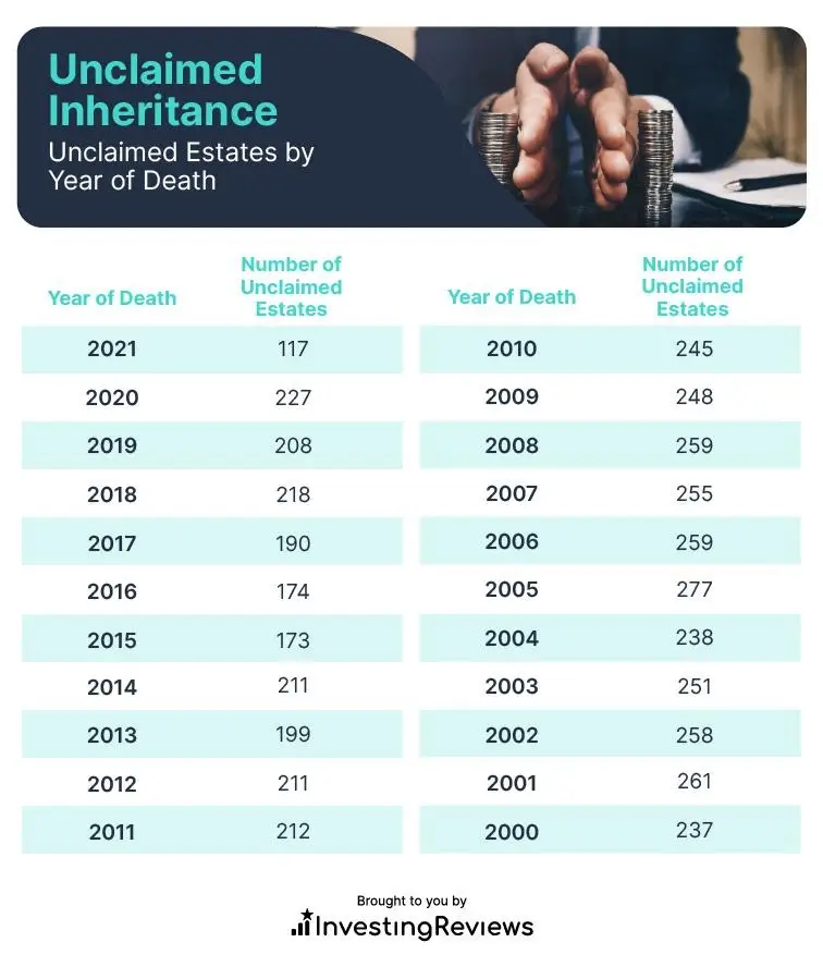 Unclaimed inheritance by year of death