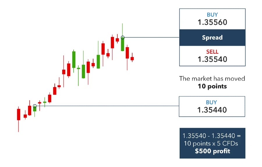 Forex trade example