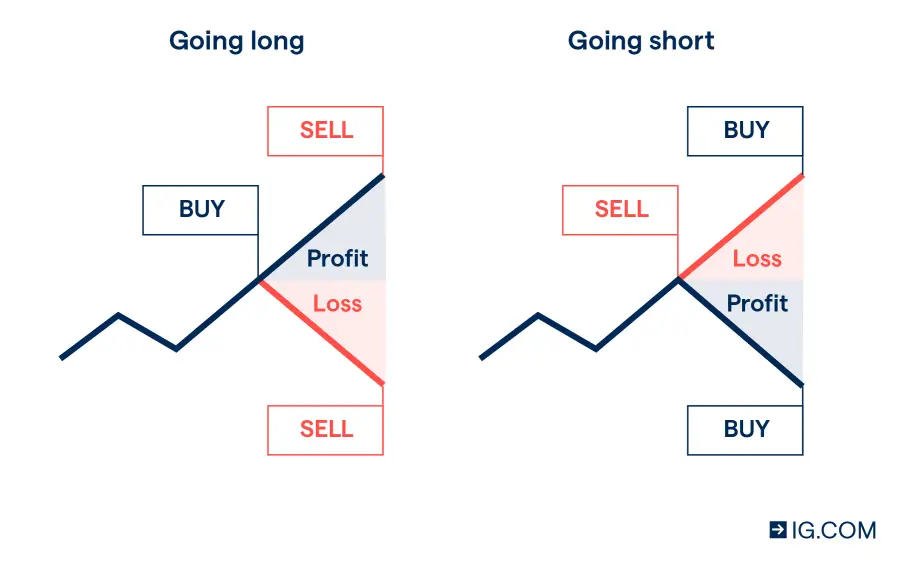 Spread betting going long or short example