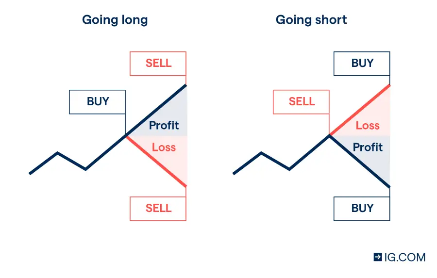 Easy Spread Betting