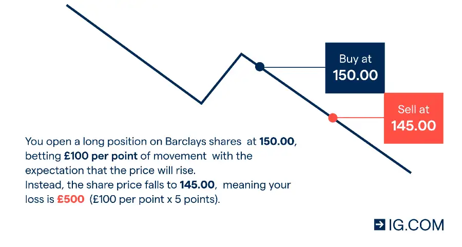 Spread Betting Stock Market