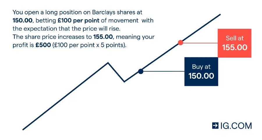 Bitcoin Spread Betting