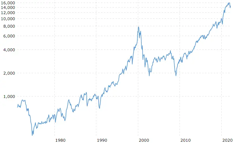 Nasdaq Composite Index