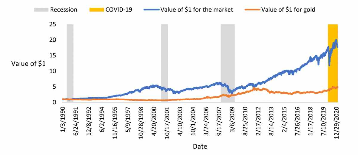 Gold Market Graph