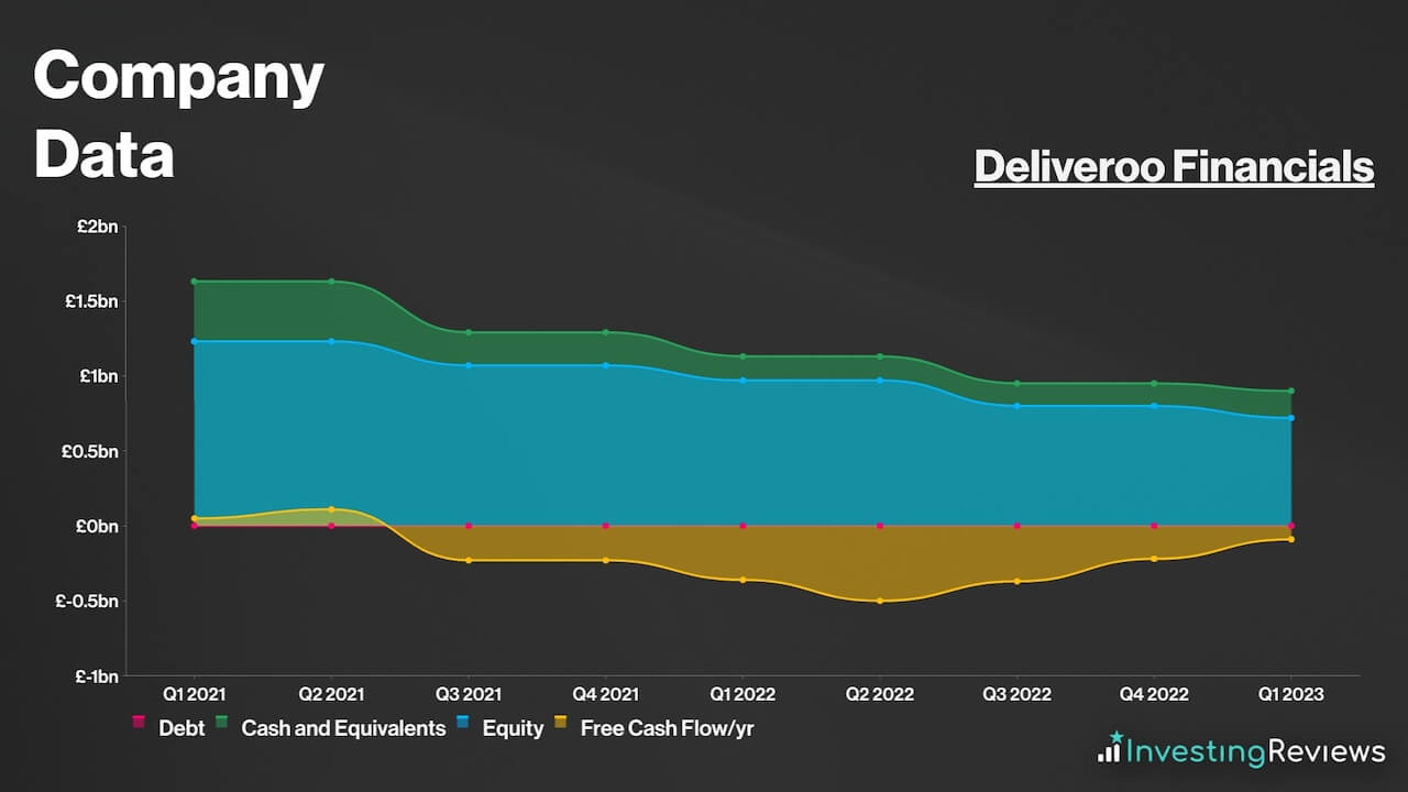 Deliveroo Financials