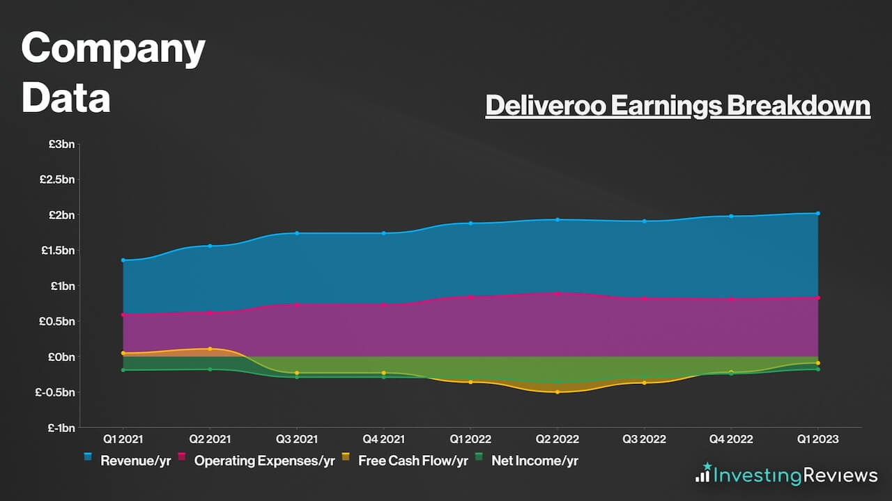 Deliveroo Earnings Breakdown