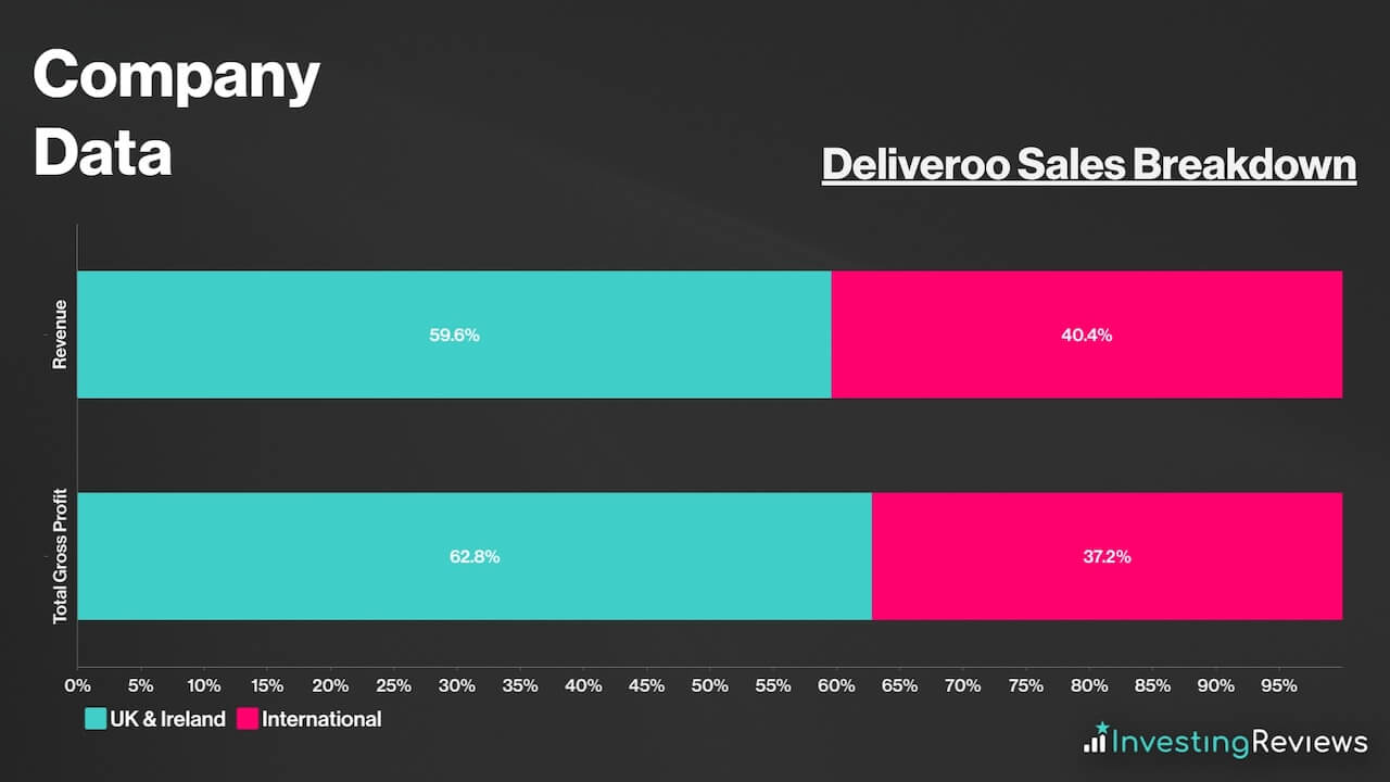Deliveroo Sales Breakdown