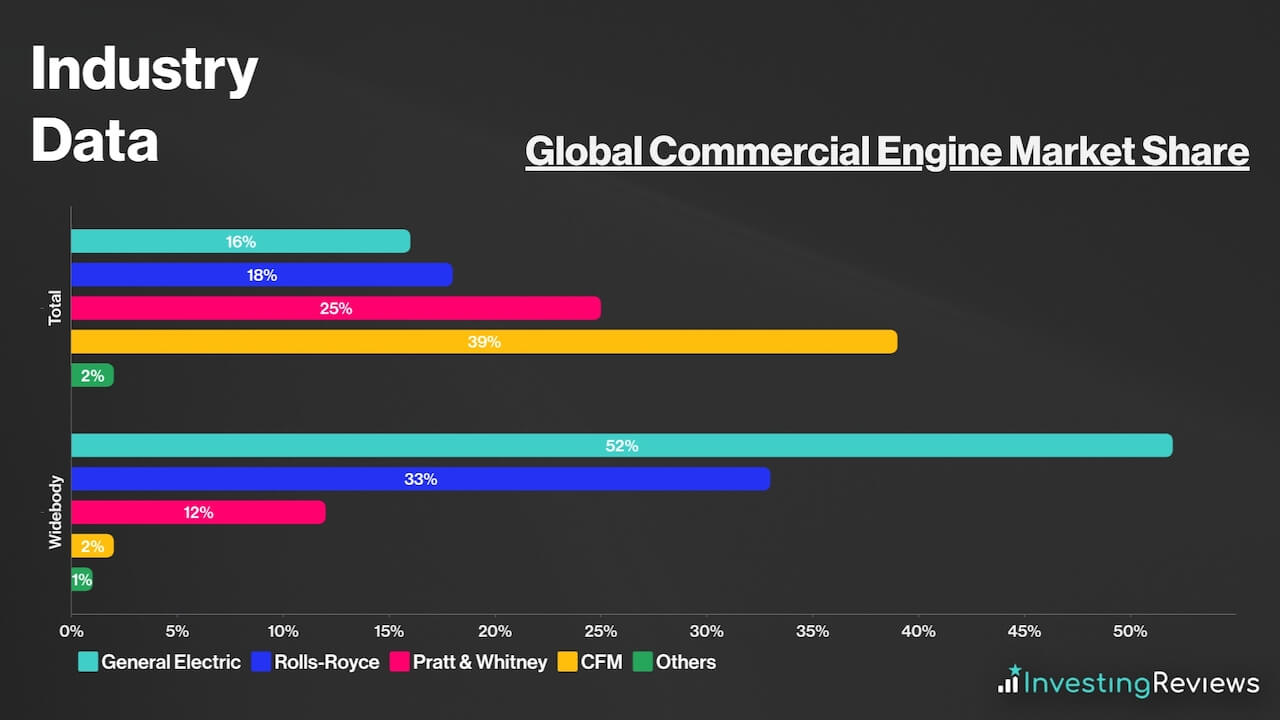 Global Commercial Engine Market Share