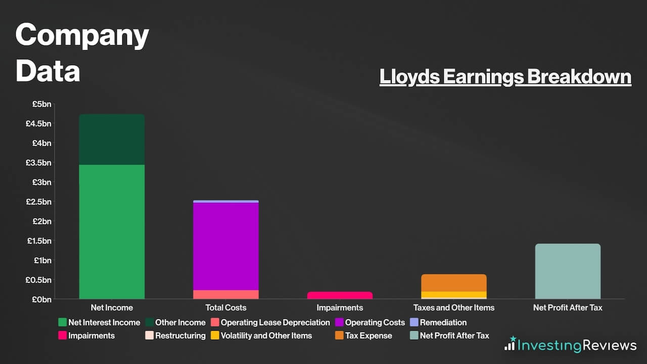 Lloyds Earnings Breakdown