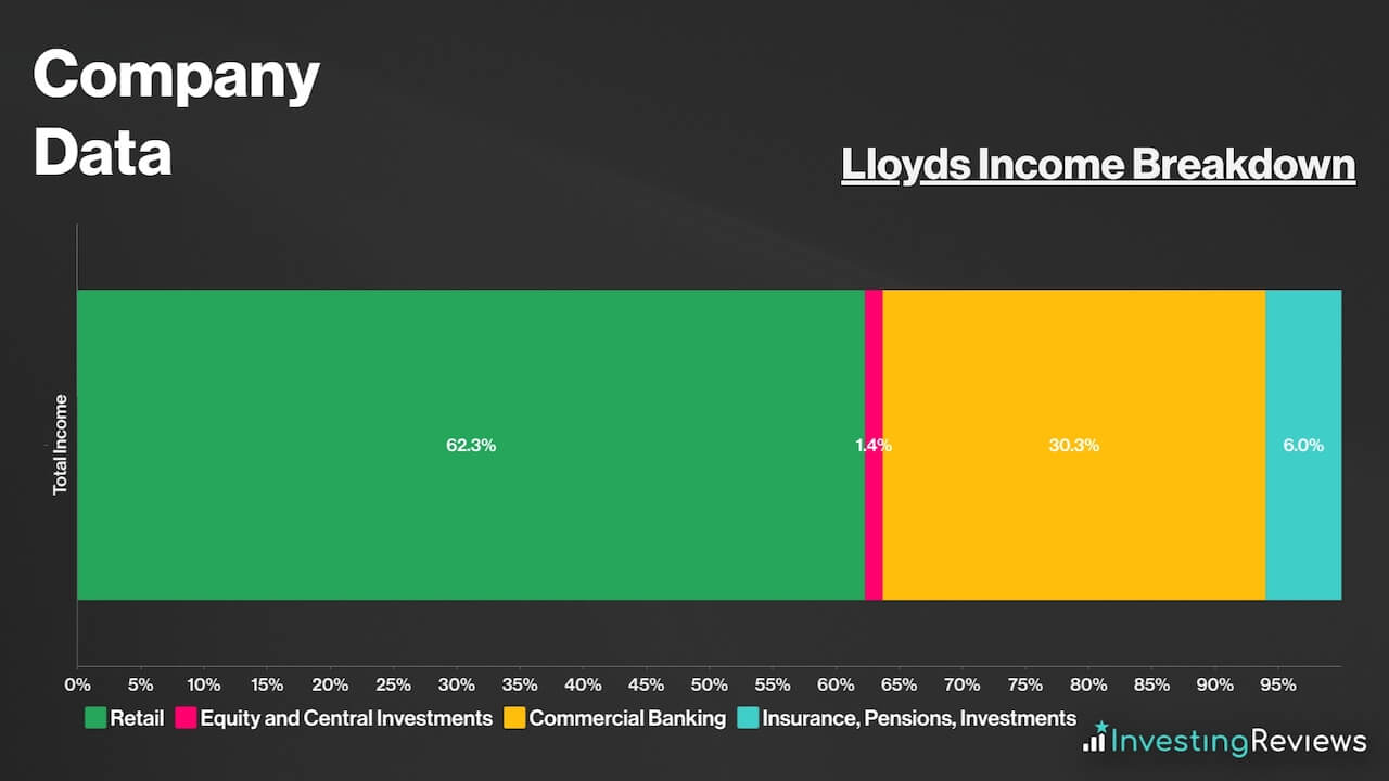 Lloyds Income Breakdown