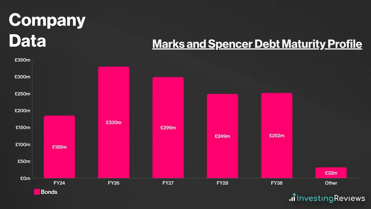 Marks and Spencer Debt Maturity Profile