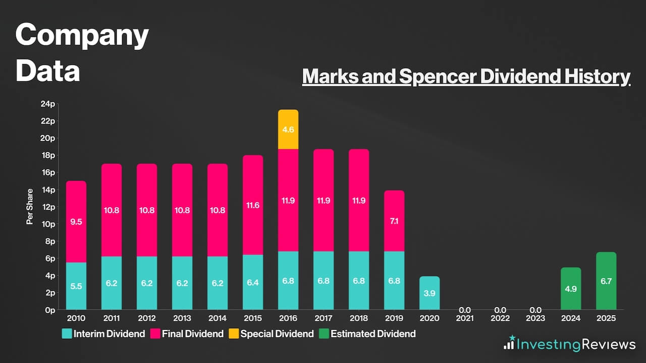 Marks and Spencer Dividend History