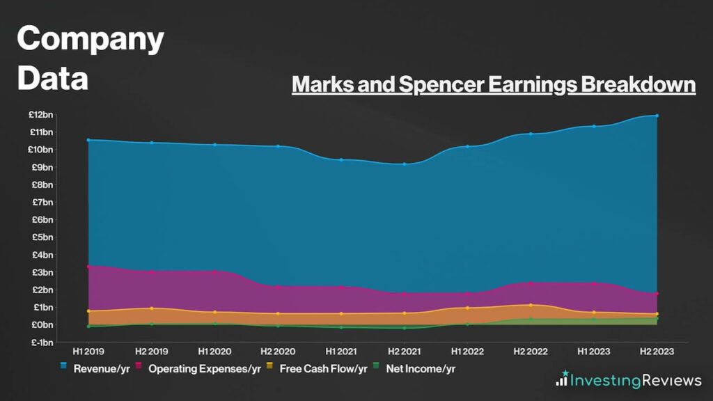 Marks And Spencer Share Price Forecast, Prediction, And Analysis