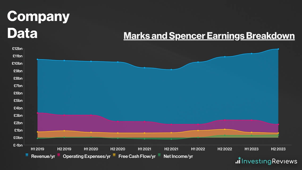 Marks and Spencer Share Price Forecast, Prediction, and Analysis