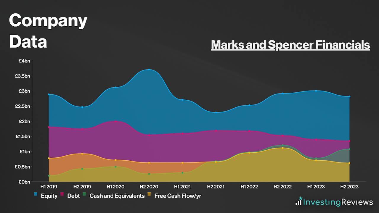 How To Buy Marks & Spencer (MKS) Stocks And Shares – Forbes Advisor UK