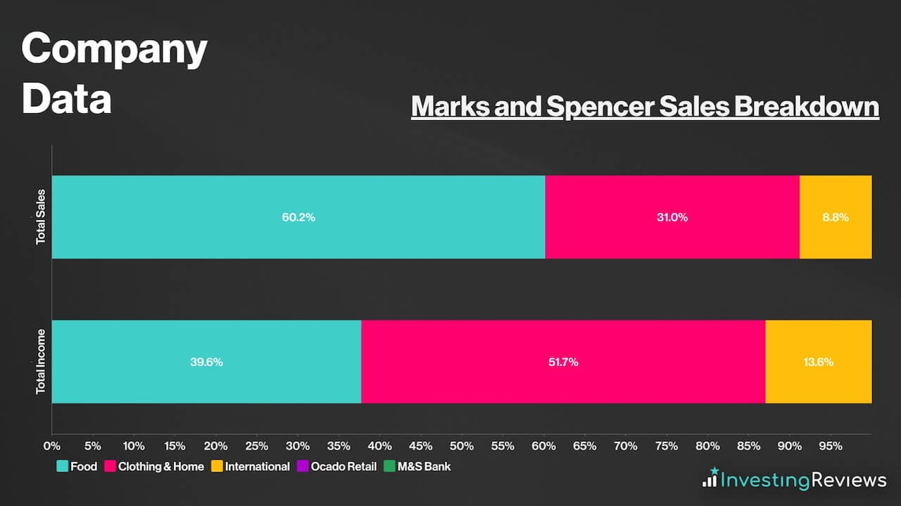Marks and Spencer Sales Breakdown