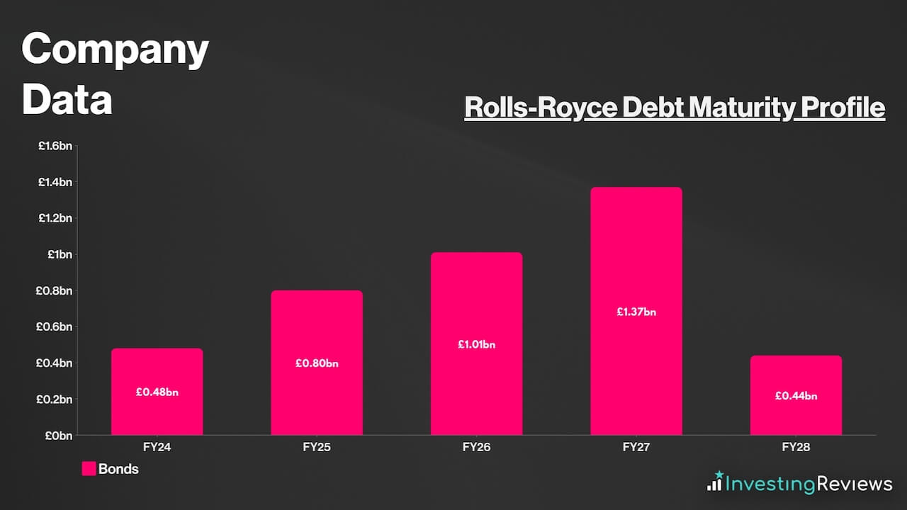Rolls-Royce Debt Maturity Profile