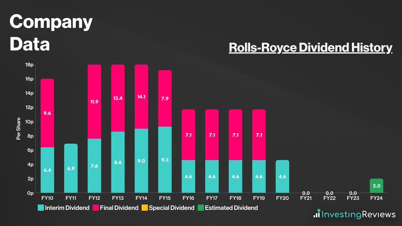 Rolls-Royce Dividend History