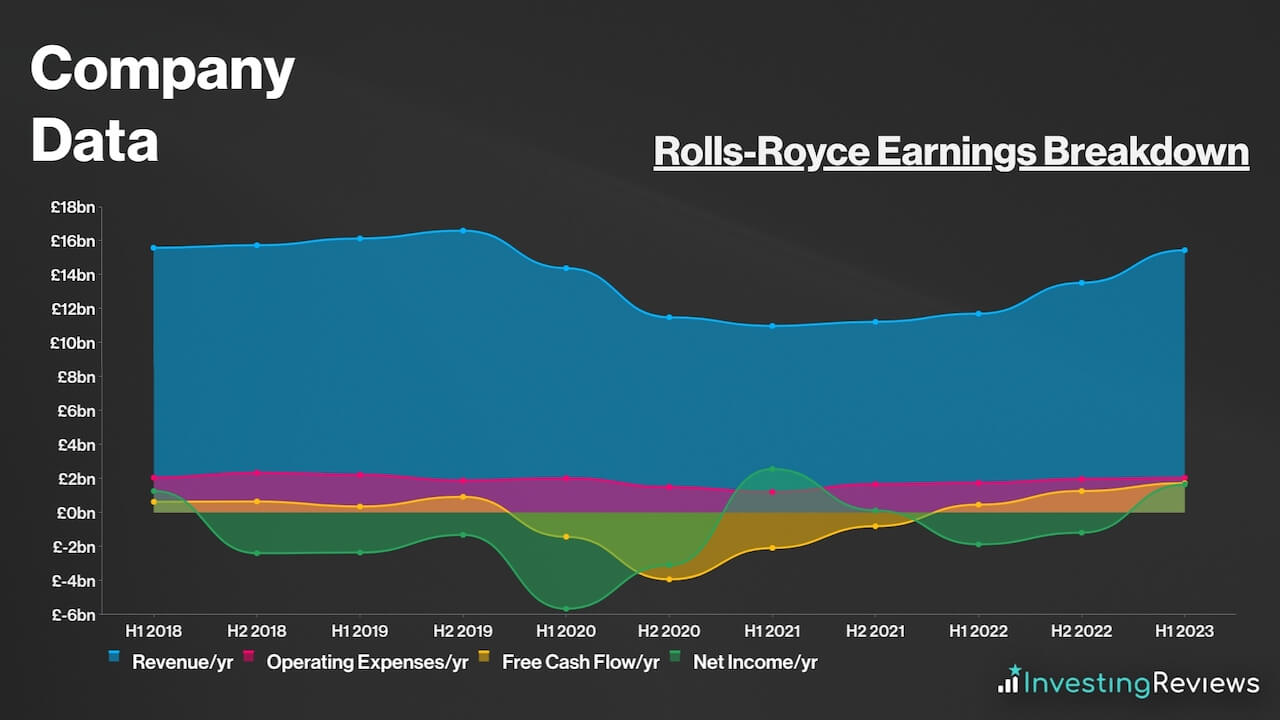 Rolls-Royce Earnings Breakdown