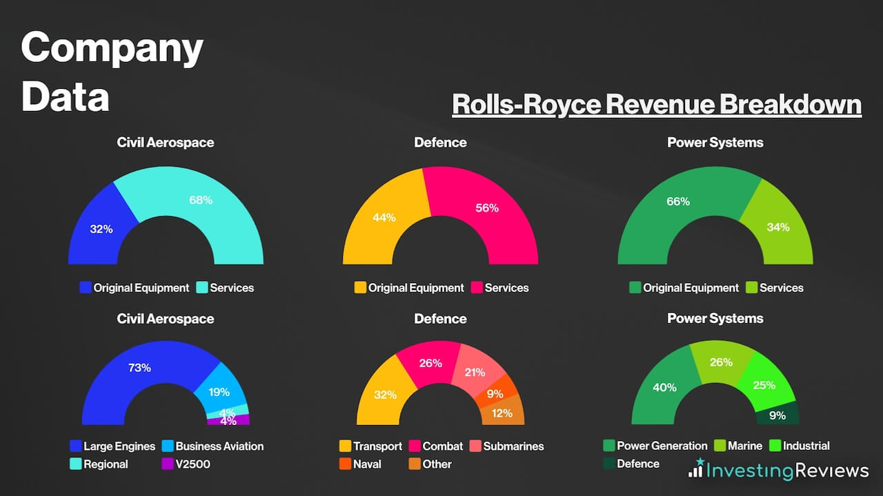 Rolls-Royce Revenue Breakdown