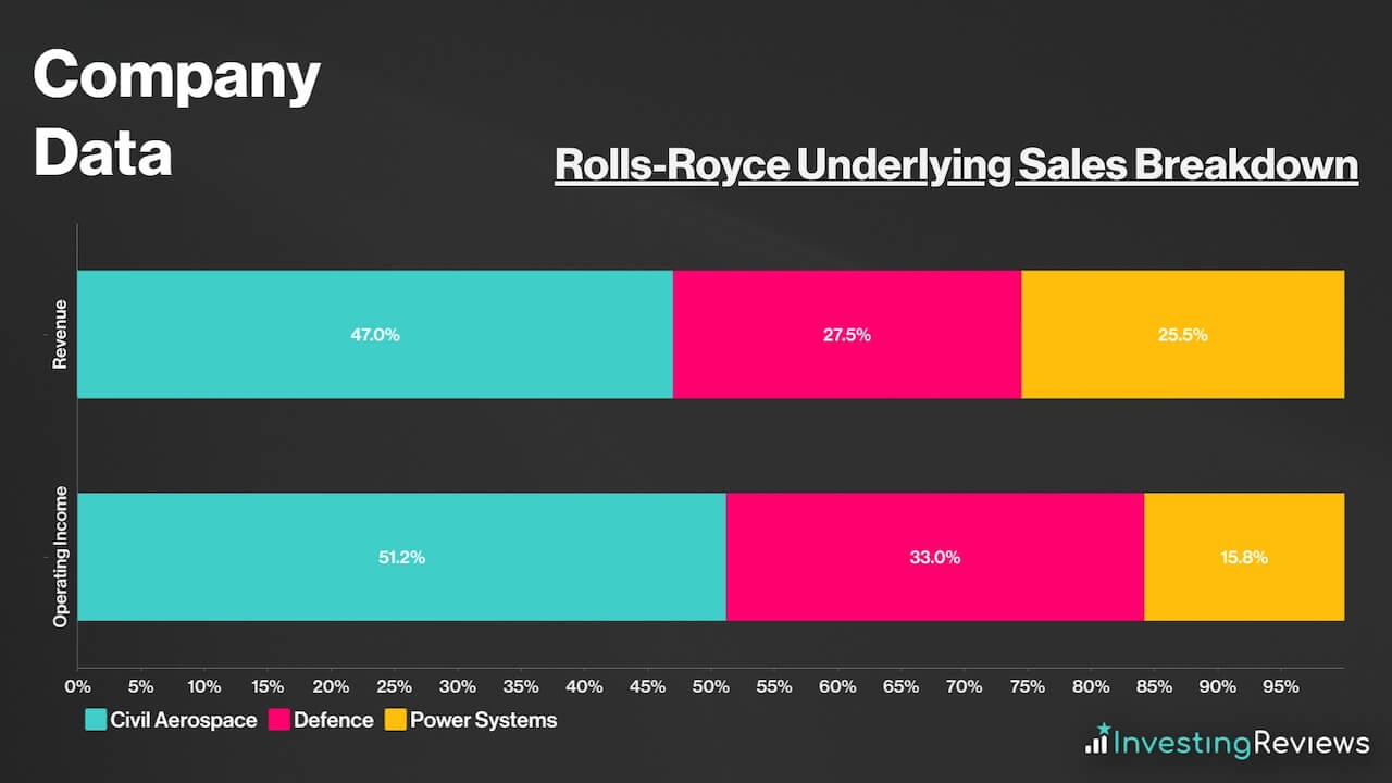 Rolls-Royce Sales Breakdown