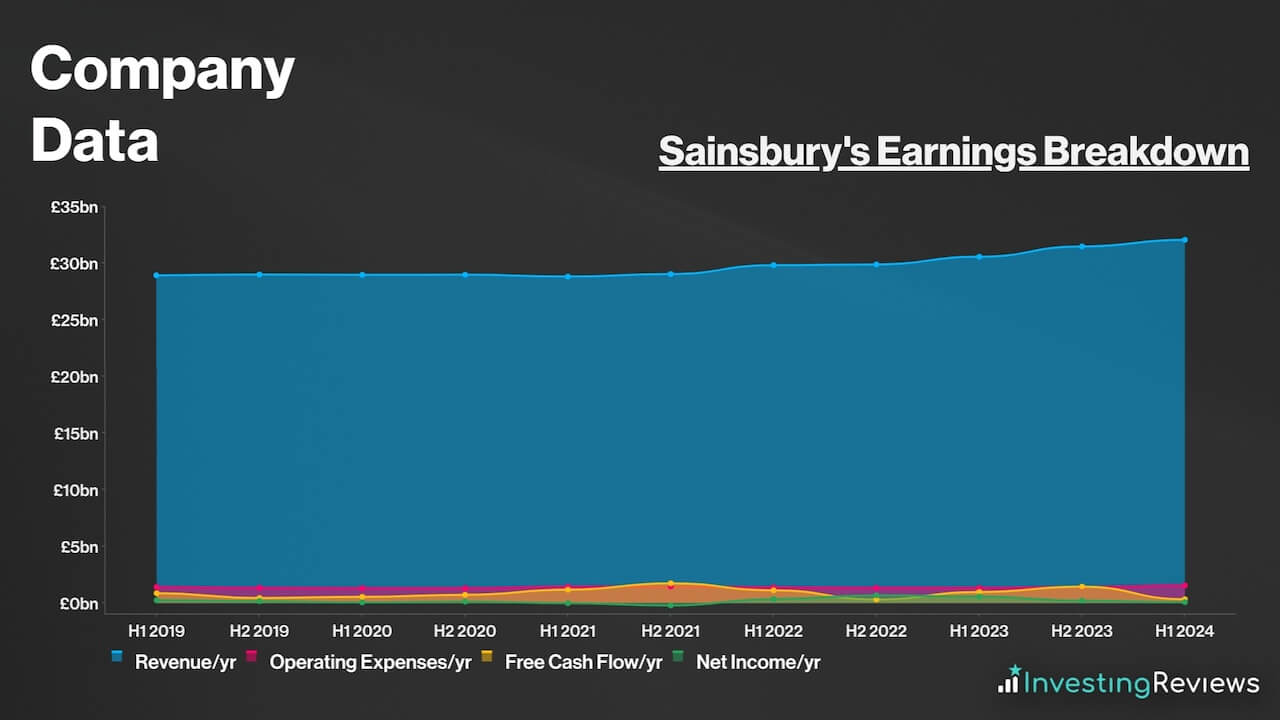 Sainsbury's Earnings Breakdown