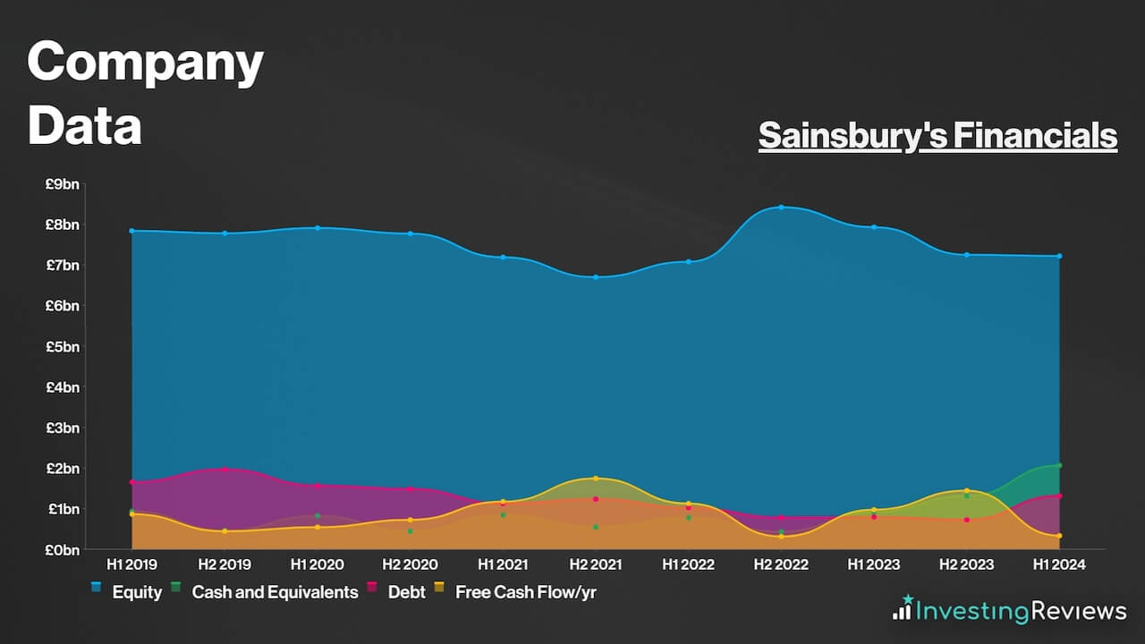 Sainsbury's Financials