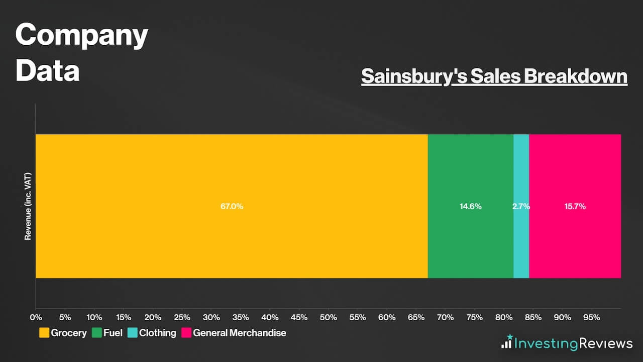 Sainsbury's Sales Breakdown